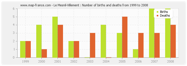 Le Mesnil-Villement : Number of births and deaths from 1999 to 2008